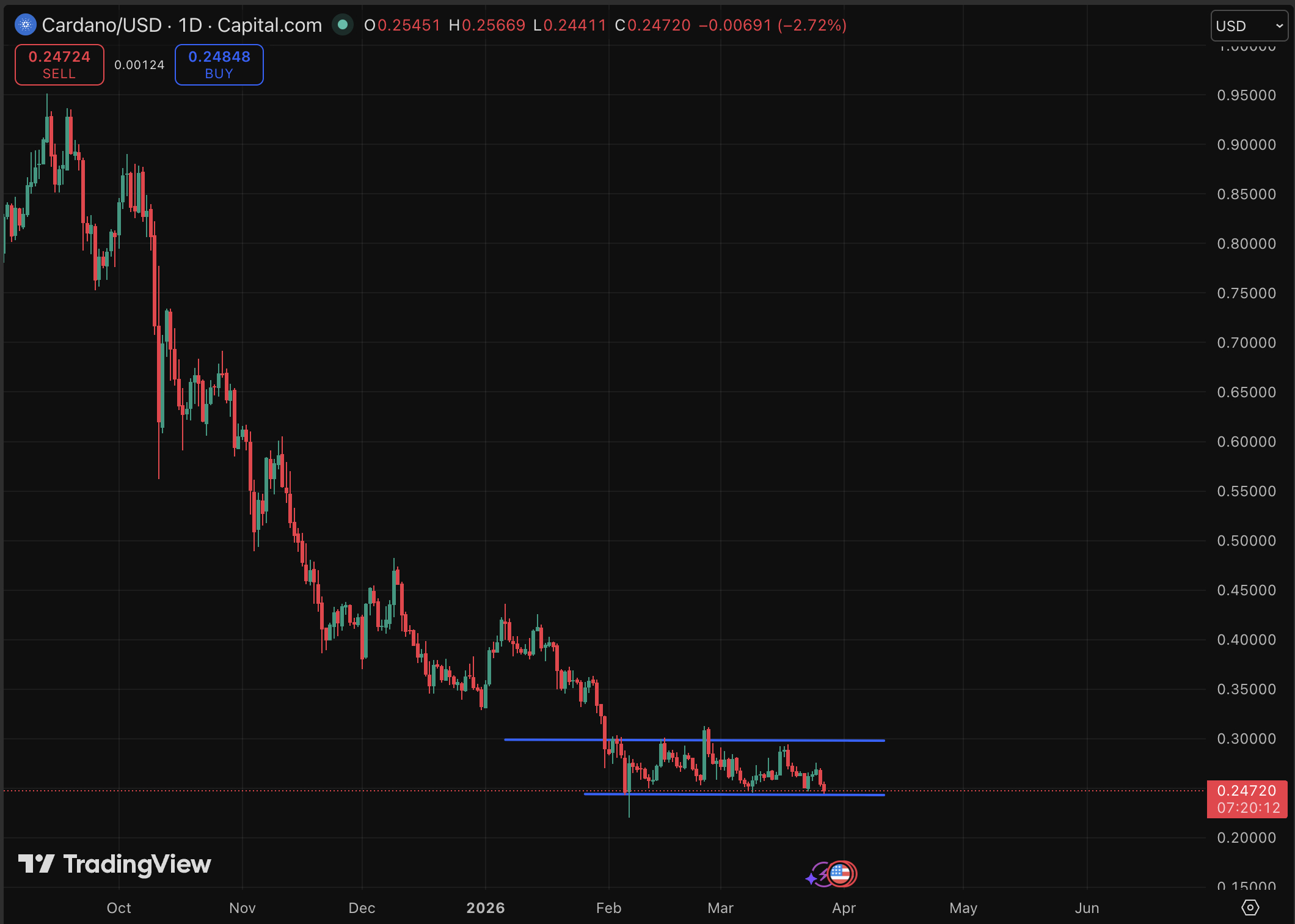 Cardano Co-Founder Commends Midnight – Should ADA Investors Be Concerned?0