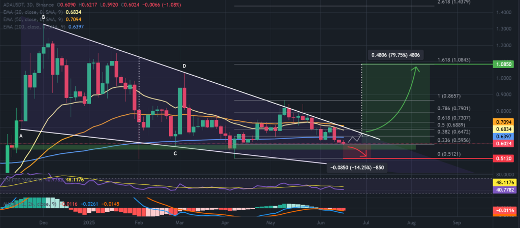 Cardano Price Forecast: Hoskinson's Bitcoin Fund May Initiate Long-Expected ADA Surge0