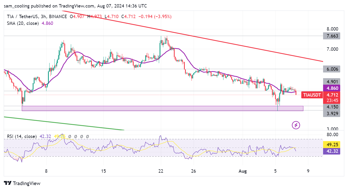 Celestia Rises to Leading Performer as Meme Coin Reaches Record High1
