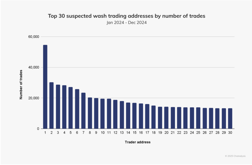 Chainalysis Report: Market Manipulation Affects Billions in Cryptocurrency Trading Volume0