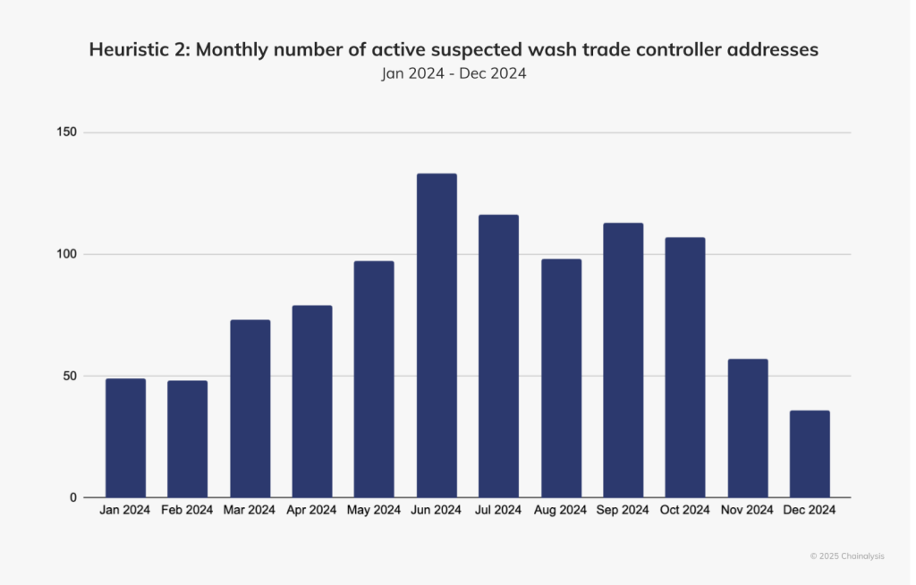 Chainalysis Report: Market Manipulation Affects Billions in Cryptocurrency Trading Volume1