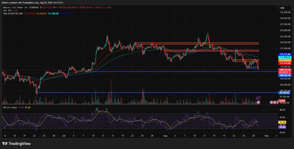 ChatGPT's Bitcoin Assessment Highlights $108K Drop – Will Support Remain at $105K?0