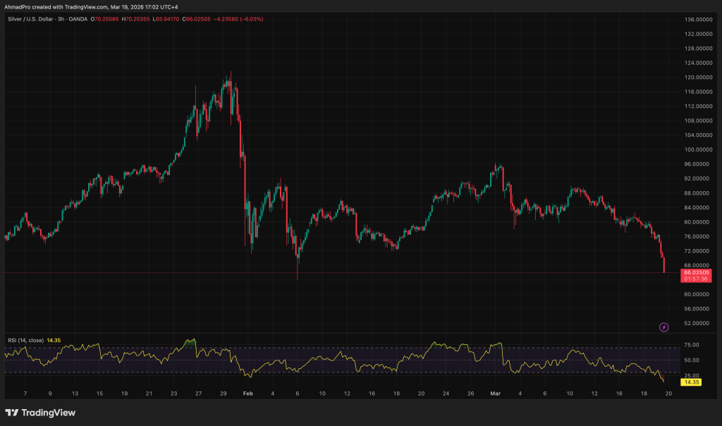 CME Increases Silver Margins, Resulting in 46% Decline from Peak Levels — Is the Bottom Reached?0