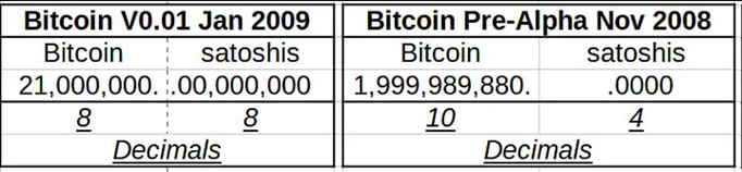 Co-founder of GlydeGG: Bitcoin issuance could have been 100 times greater.2