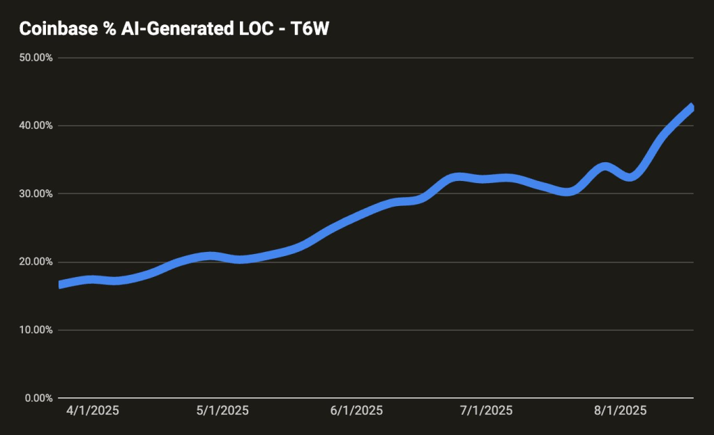 Coinbase CEO Armstrong Challenges Engineers to Achieve AI Coding Proficiency in One Week, Aiming for 50% AI-Generated Code0