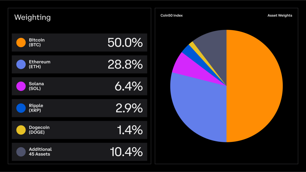 Coinbase Introduces COIN50 Index: A Crypto Version of the S&P 5002