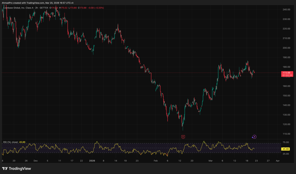 Coinbase Shares Plateau at $200 Following a 14% Increase — Are Savvy Investors Shifting Focus?1