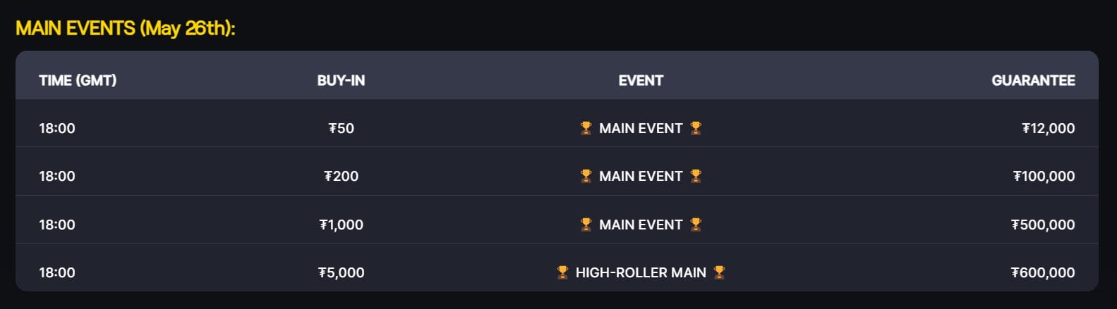 CoinPoker Conducts Premier Poker Competitions of the Year in May – CSOP+1