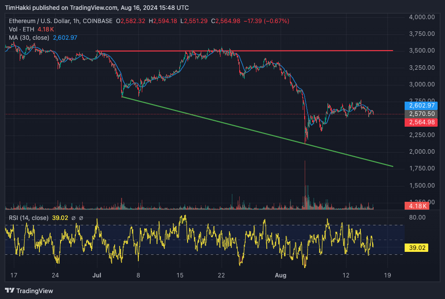 Concern Grows Among $ETH Investors as Capital Shifts to Emerging Dogecoin Rival0