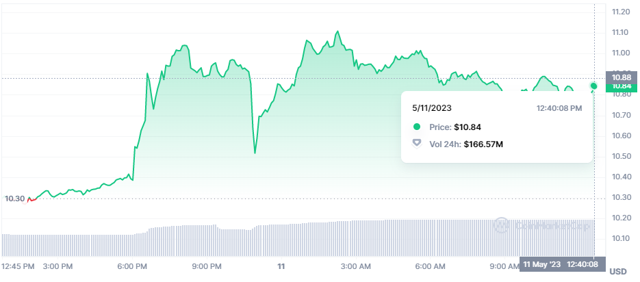 Cosmos (ATOM) Value Rises 6% Following New Protocol Integration1