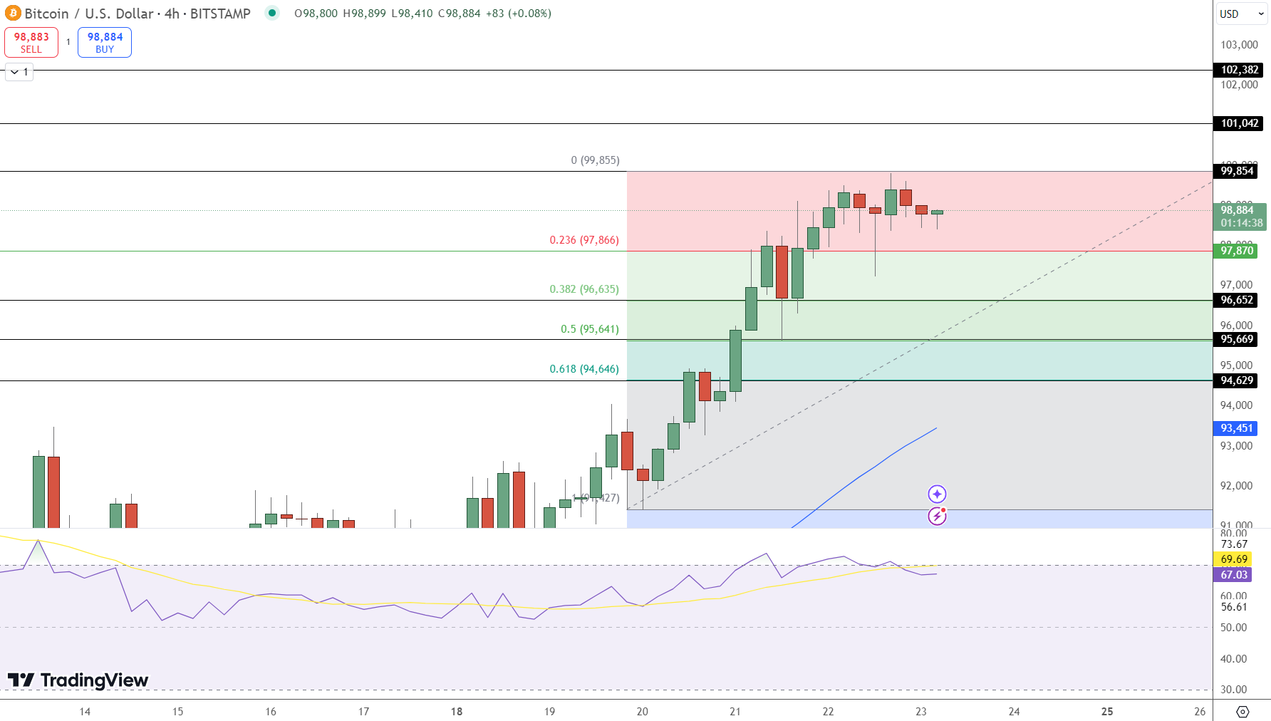 Could Bitcoin Hit $100,000 This Weekend? Anthony Pompliano Describes It as ‘Poetic'8