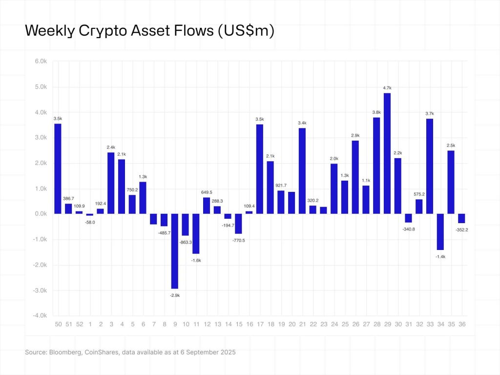 Crypto Investment Products Experience $352M in Weekly Outflows Despite Robust Year-to-Date Results0