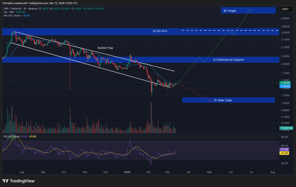 Crypto Market Forecast for March 13 – XRP, Pi Coin, TRUMP0