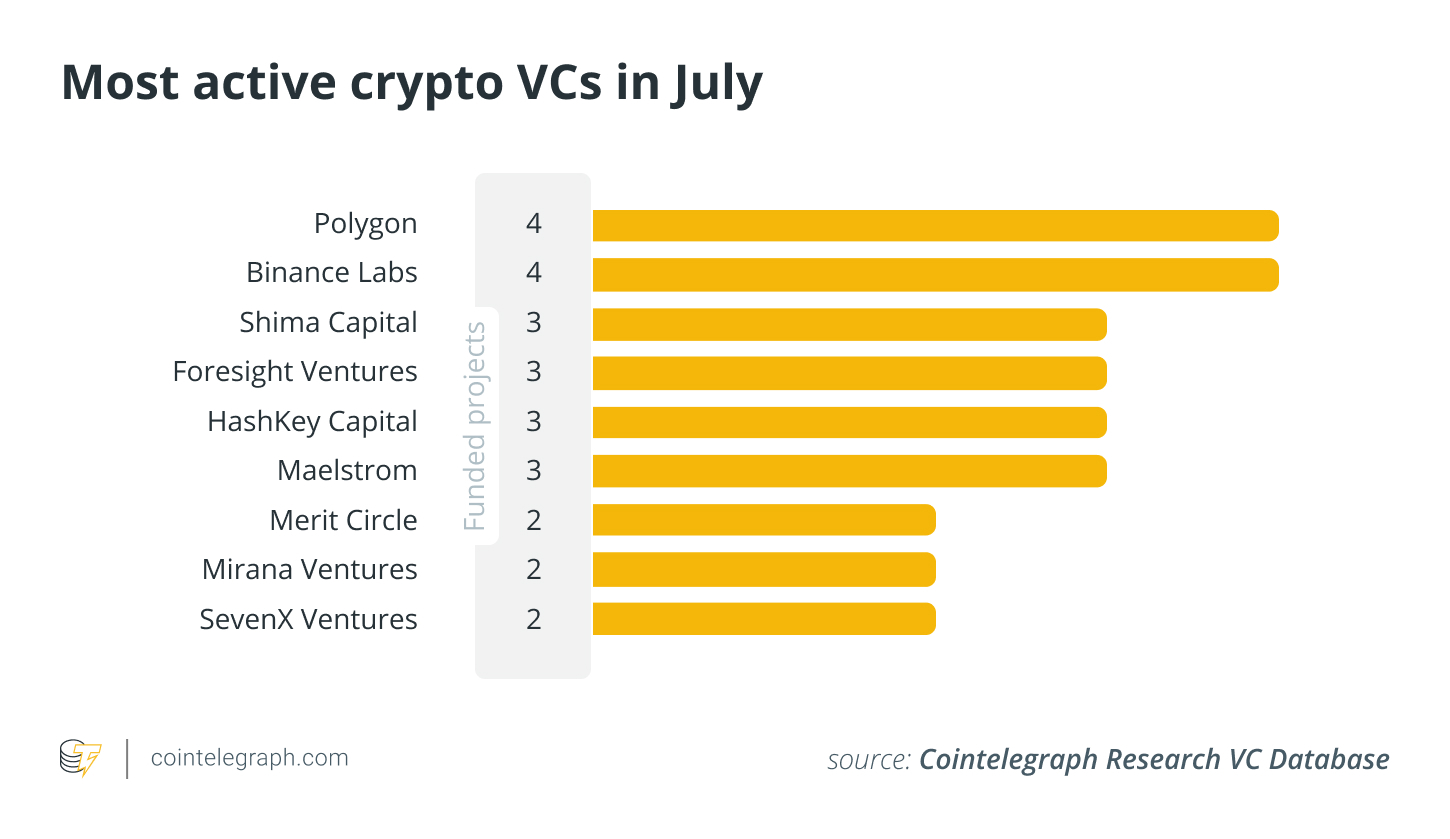 Crypto venture capital investments decline as broader economic factors impact funding.2