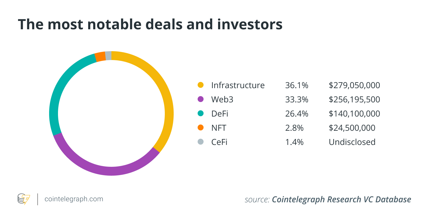 Crypto venture capital investments decline as broader economic factors impact funding.1