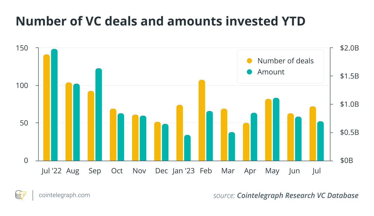 Crypto venture capital investments decline as broader economic factors impact funding.0