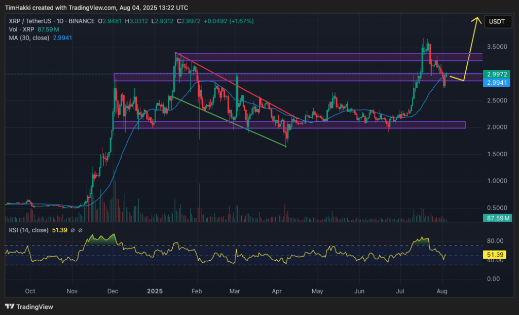 Cryptocurrency Market Forecast for August 4 – XRP, Shiba Inu, Pepe0