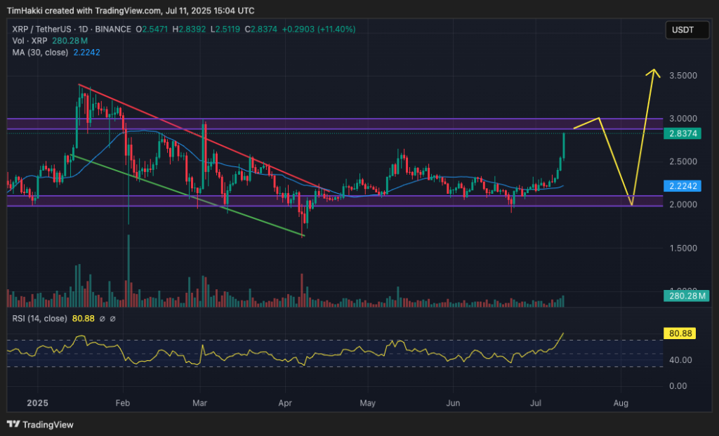 Cryptocurrency Market Forecast for July 11 – XRP, Pi Coin, Dogecoin0