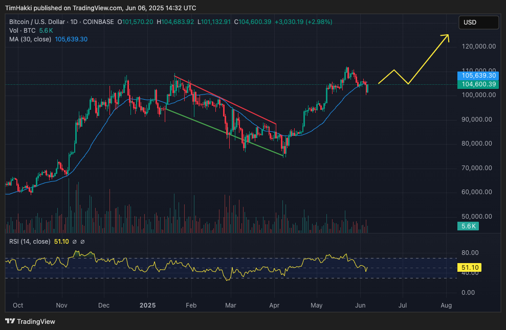 Cryptocurrency Market Forecast for June 6 – Bitcoin, Solana, XRP0