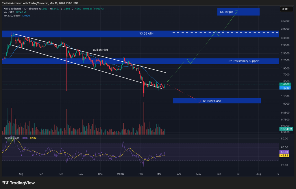 Cryptocurrency Market Forecast for March 10 – XRP, Bitcoin, Ethereum0