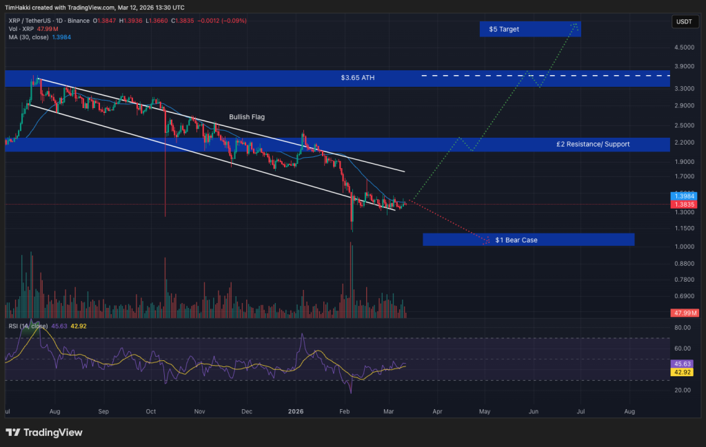 Cryptocurrency Market Forecast for March 12 – XRP, Bitcoin, Ethereum0