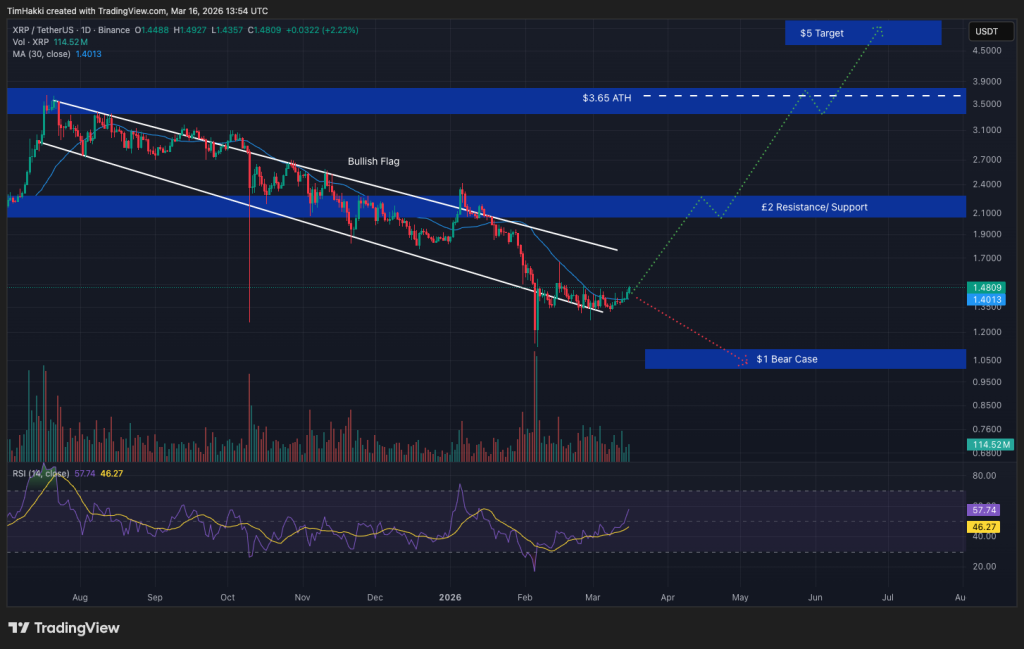 Cryptocurrency Market Forecast for March 16 – XRP, Pi Coin, PEPE0
