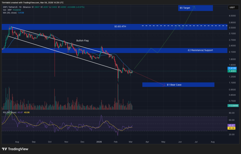 Cryptocurrency Market Forecast for March 4 – XRP, Bitcoin, Ethereum0