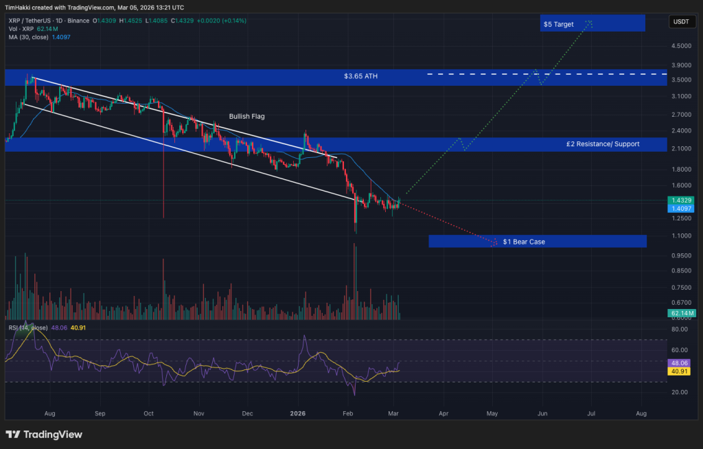 Cryptocurrency Market Forecast for March 5 – XRP, Solana, Bitcoin0