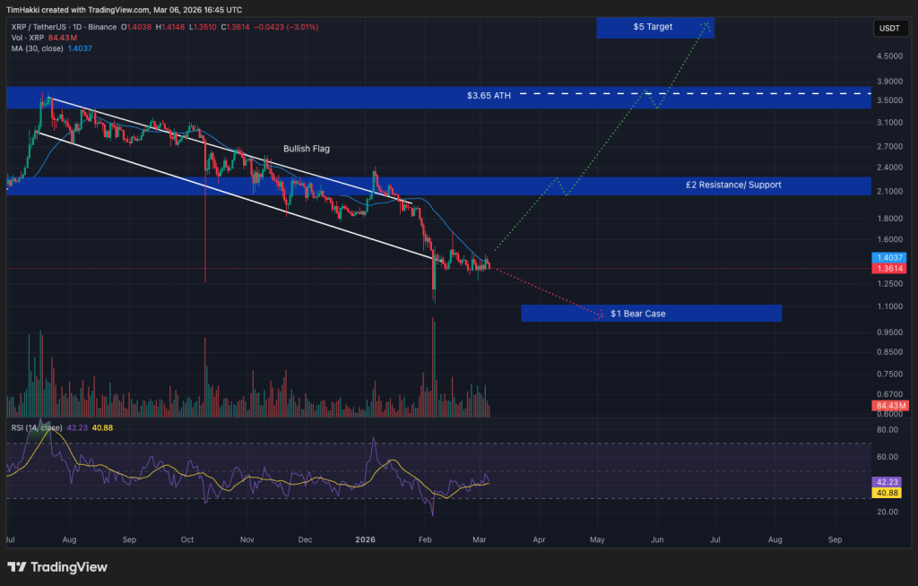 Cryptocurrency Market Forecast for March 6 – XRP, Bitcoin, Ethereum0