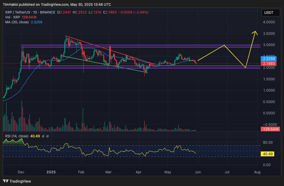 Cryptocurrency Market Forecast for May 30 – XRP, Shiba Inu, Fartcoin0