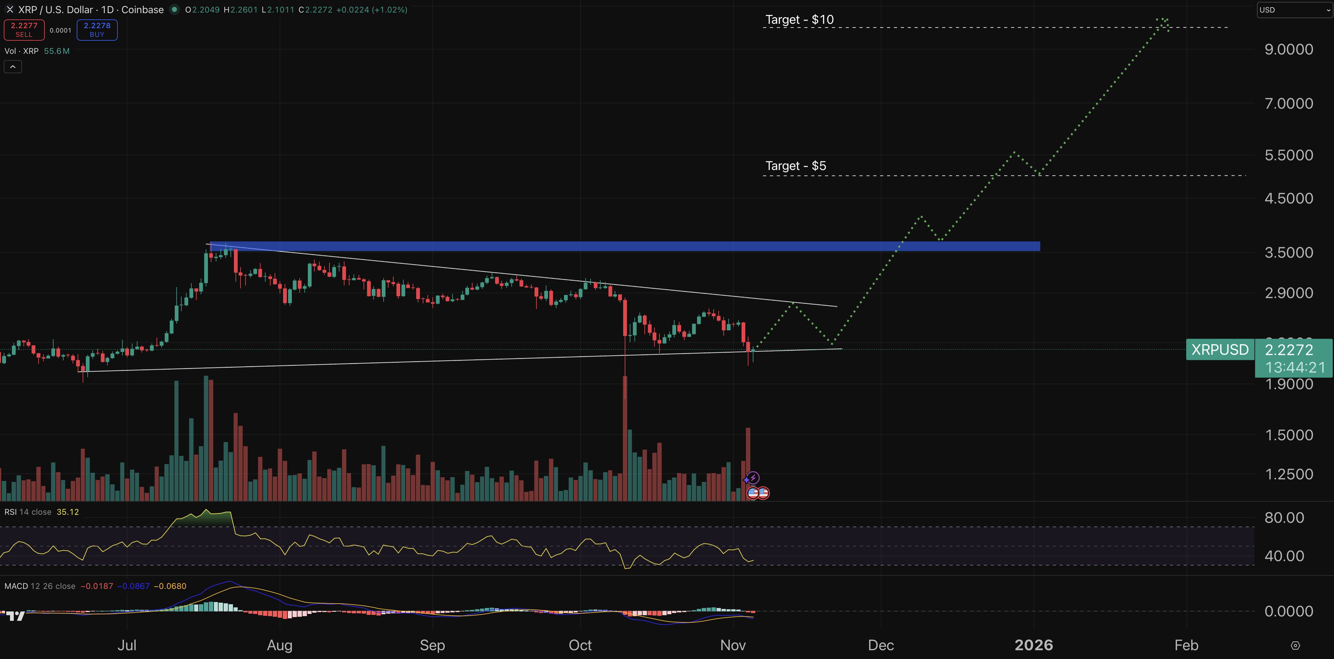 Cryptocurrency Market Forecast for November 5 – XRP, Bitcoin, Ethereum0