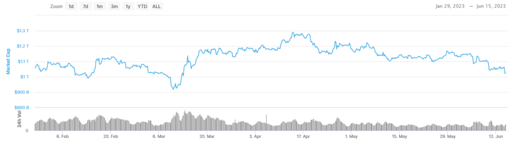 Cryptocurrency Market Reaches Lowest Point Since March Due to Security Issues1