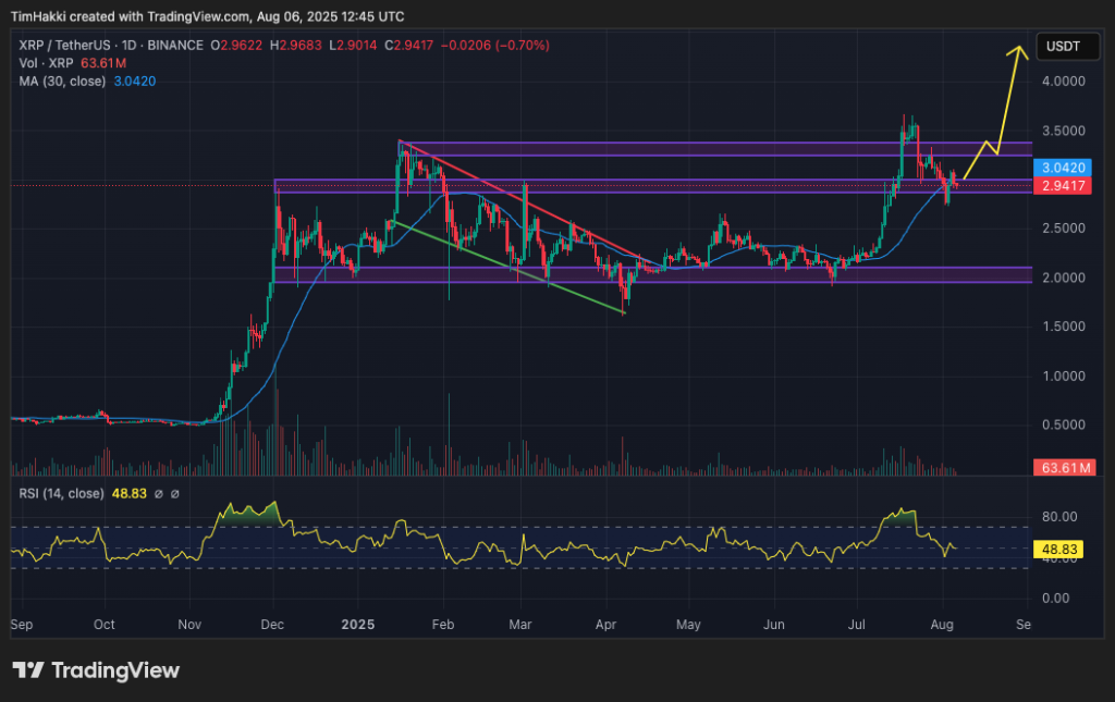 Cryptocurrency Price Forecast for August 6 – XRP, Dogecoin, Pepe0