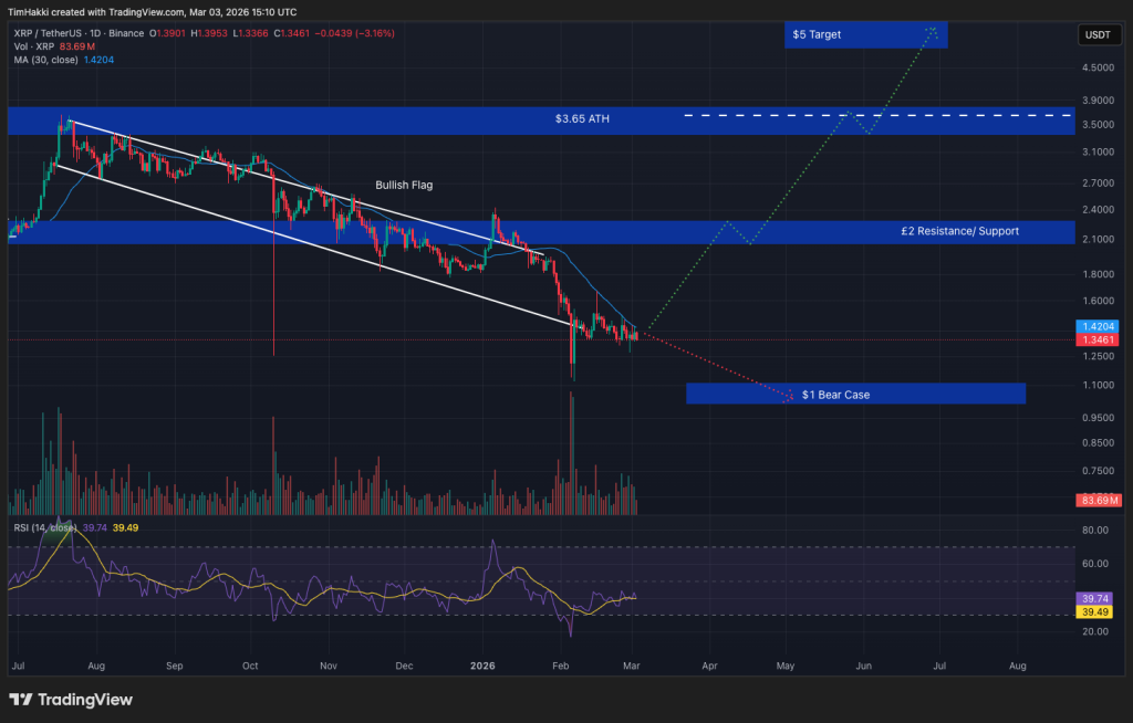 Cryptocurrency Price Forecast for March 3 – XRP, Solana, Dogecoin0