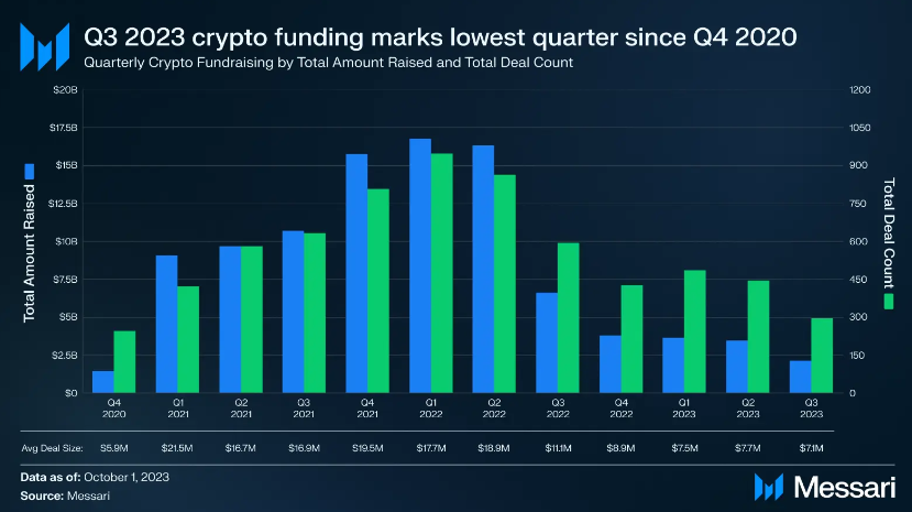 Cryptocurrency venture capital investment declines to three-year lows amid ongoing market downturn.0