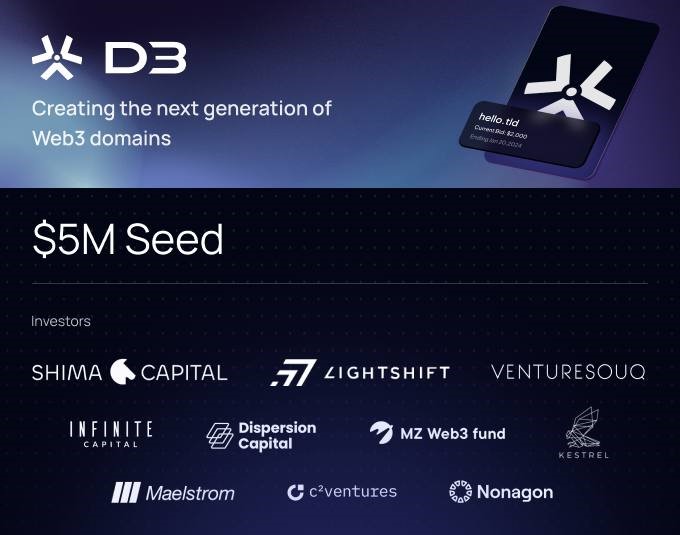 D3 Obtains $5 Million Investment for Web3 Top-Level Domains and DNS Compatibility0
