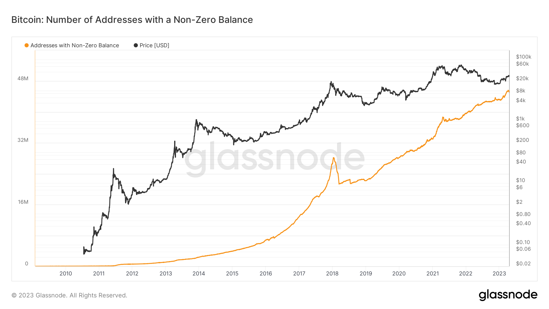 Data indicates Warren Buffett's view on Bitcoin as 'rat poison' may be misguided.3