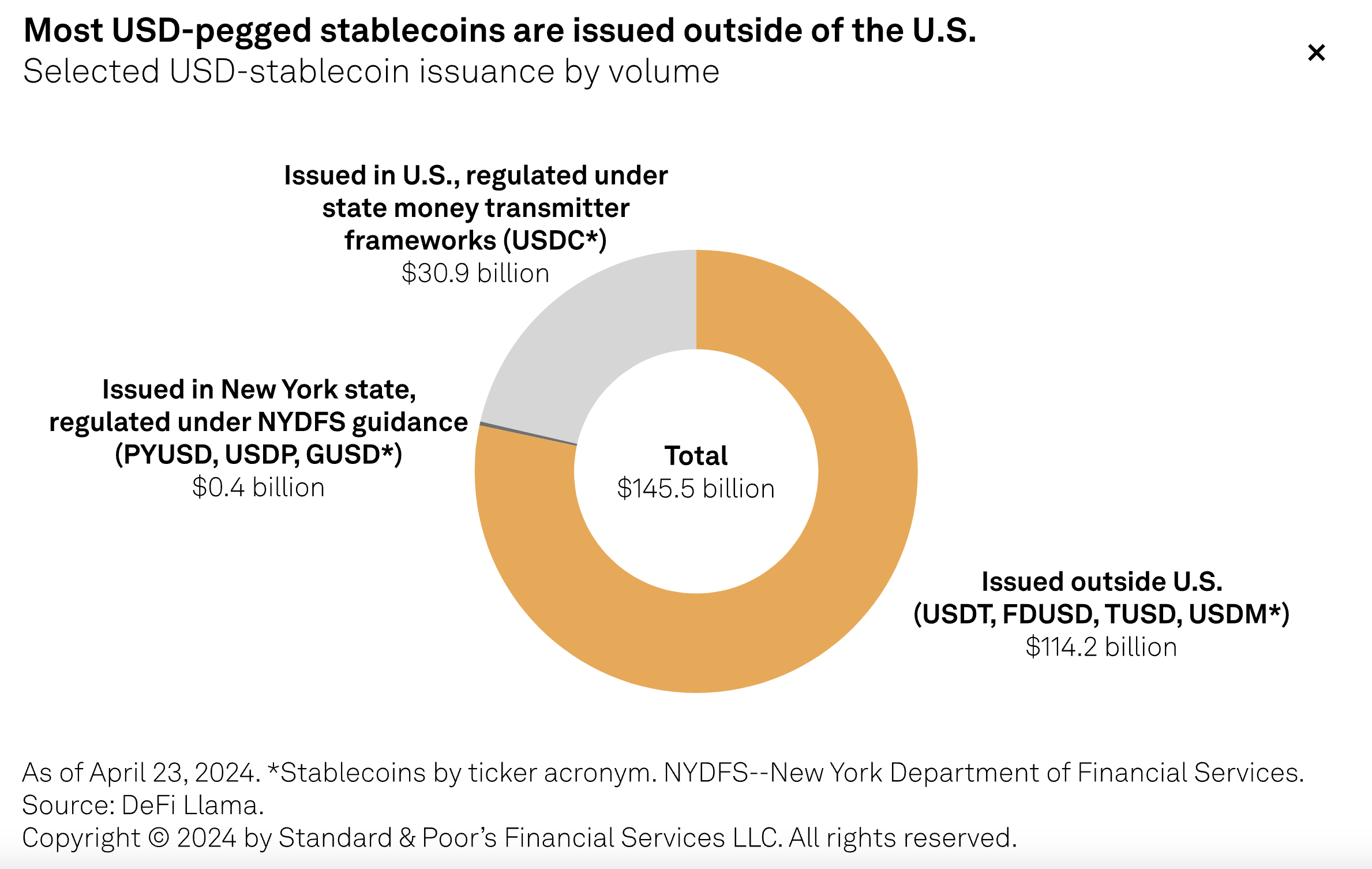 Data Suggests Stablecoins Are Evolving into a Worldwide Asset Category2