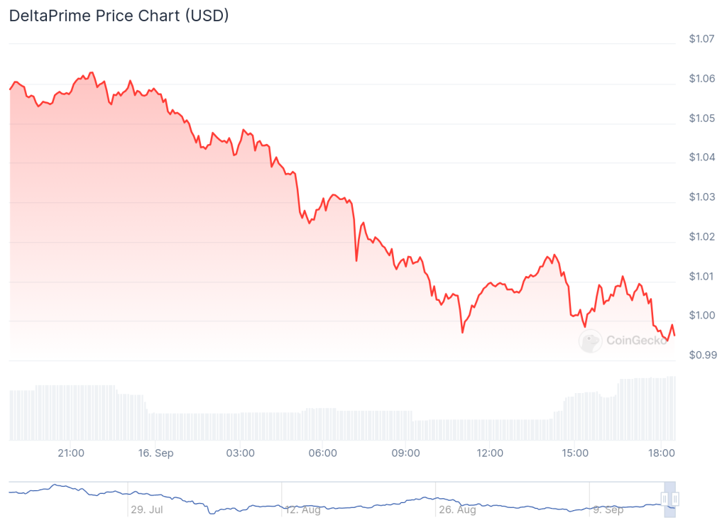 DeFi Protocol DeltaPrime Experiences Security Breach Following Private Key Exposure, Resulting in Loss Exceeding $6 Million5