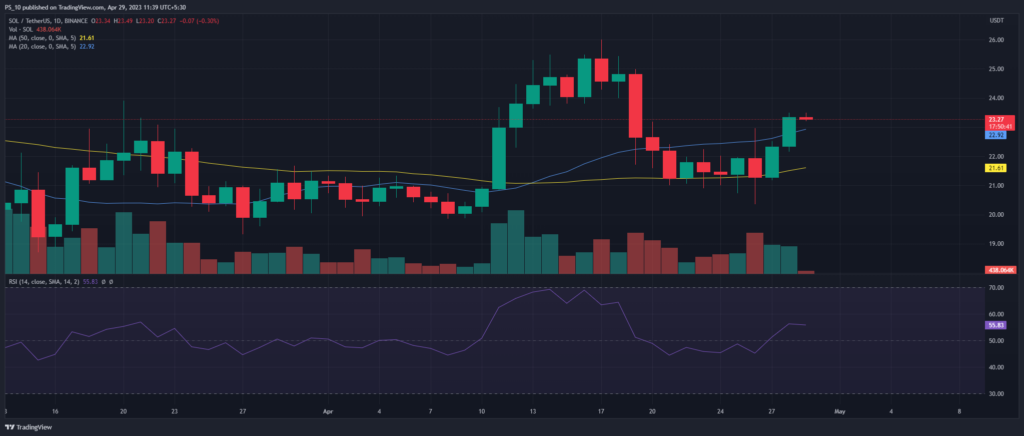 Did Solana Bulls React to Mastercard Collaboration Announcement?1