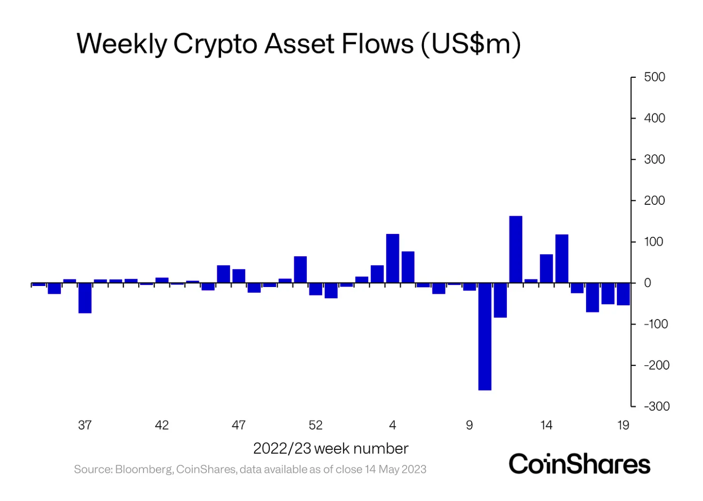 Digital asset market shrinks as outflows reach $200M, reflecting investor caution0