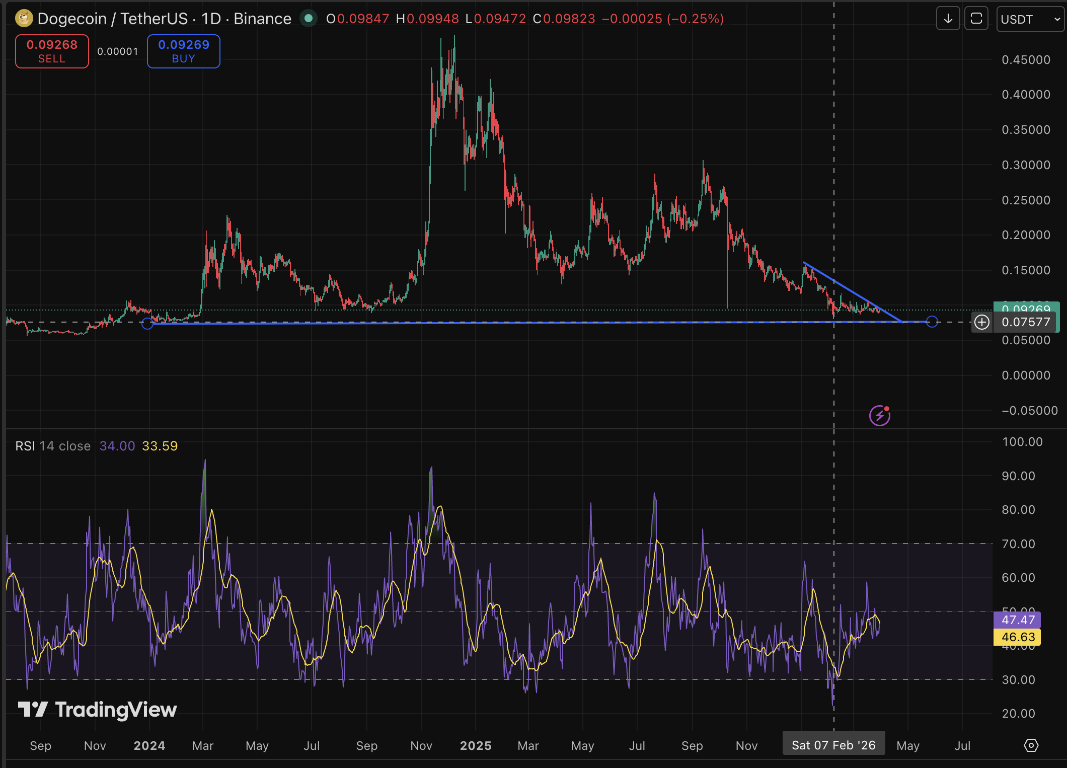 DOGE Price Forecast: Ascending Triangle Developing – Is It Time to Short?0