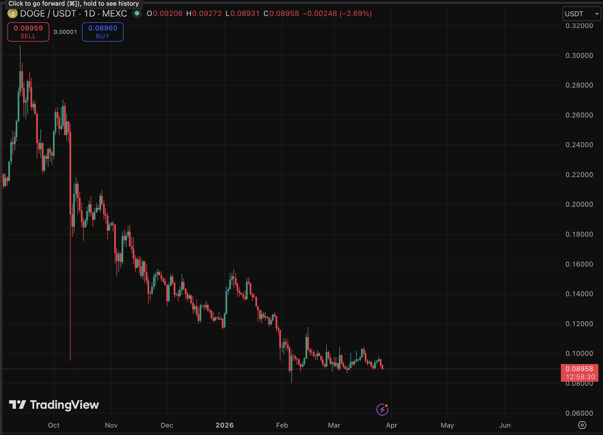 DOGE Price Forecast: Major Investors Accumulate, Elon Musk Involved?0