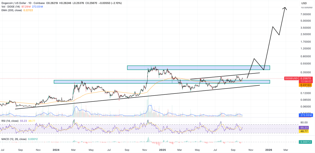 Dogecoin Forecast: DOGE Rebounds from Bull Market Range – Targeting $1 Before $100