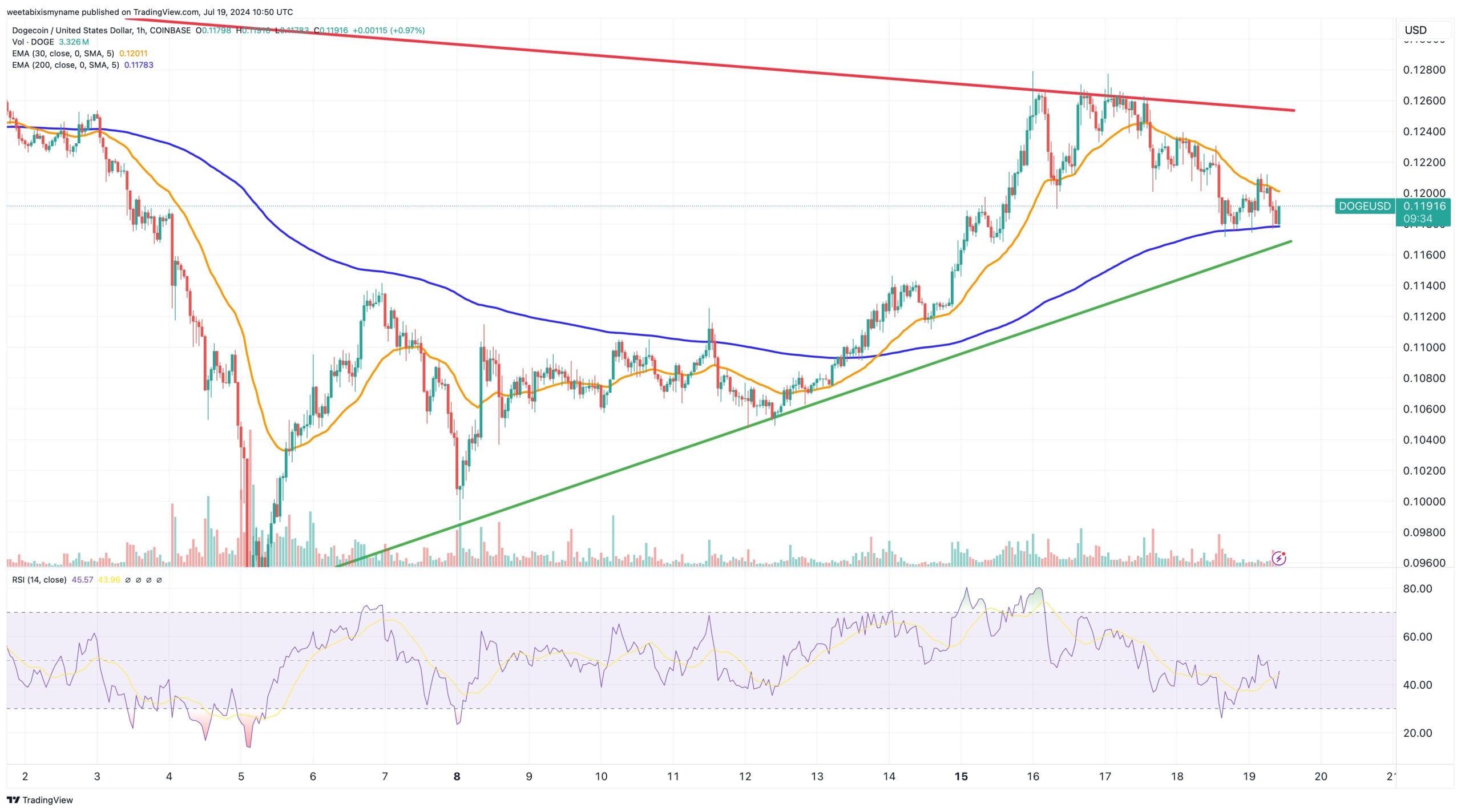 Dogecoin Price Forecast: Accumulation by Large Holders Suggests Significant Upsurge Possible0