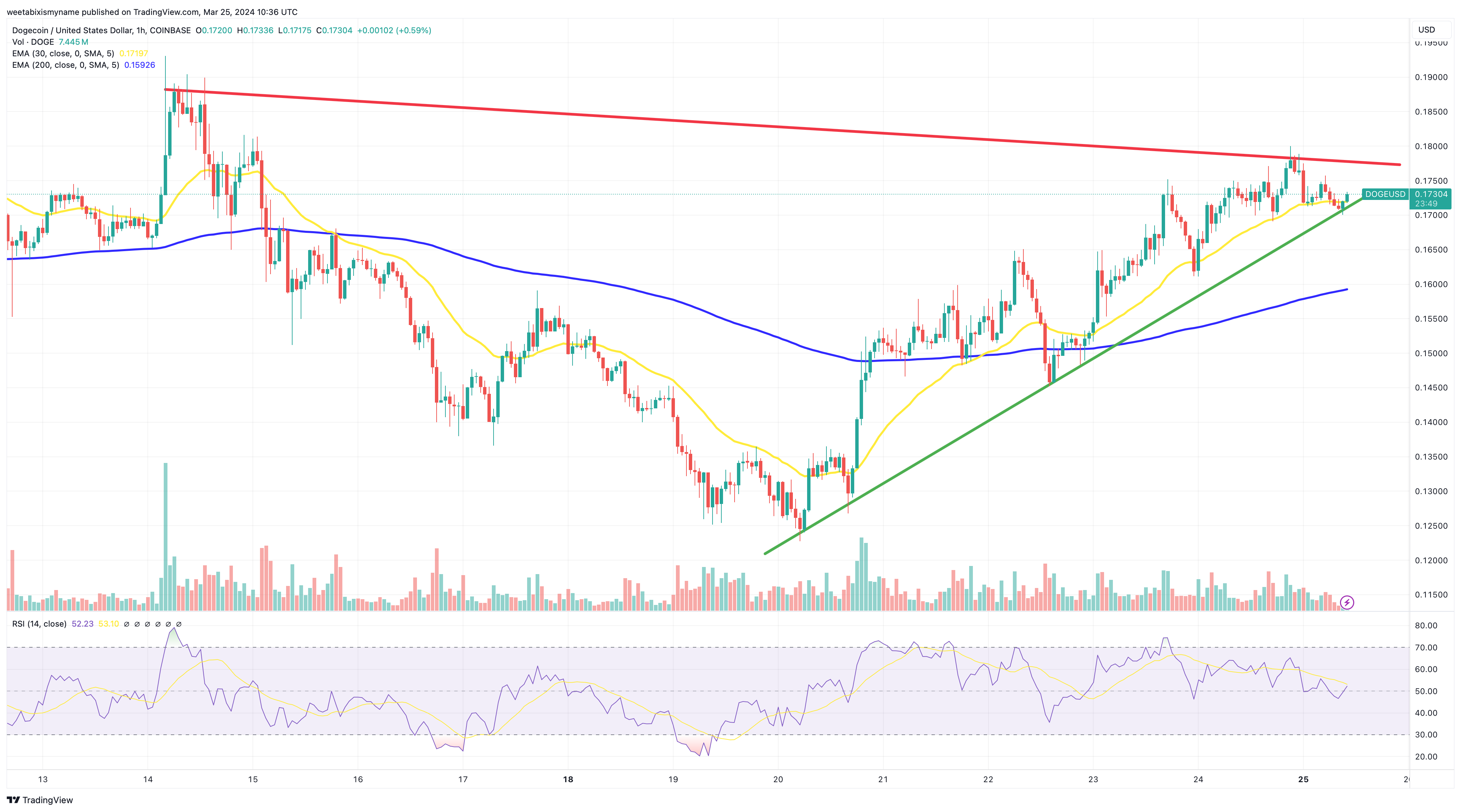 Dogecoin Price Forecast as Coinbase Readies to Introduce DOGE Futures – Is $1 on the Horizon?0