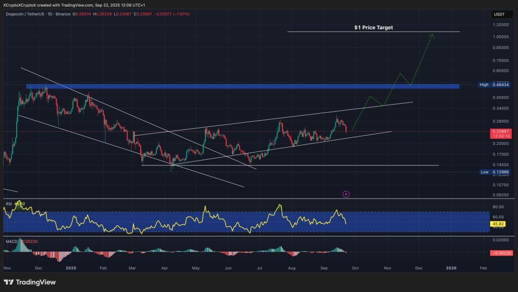 Dogecoin Price Forecast: DOGE Achieves New Highs – Analysts Suggest "$1 Level" is Approaching0