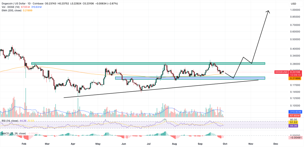 Dogecoin Price Forecast: Significant Whale Liquidation Affects DOGE – Is It Time to Be Concerned or Take Advantage of the Dip?0