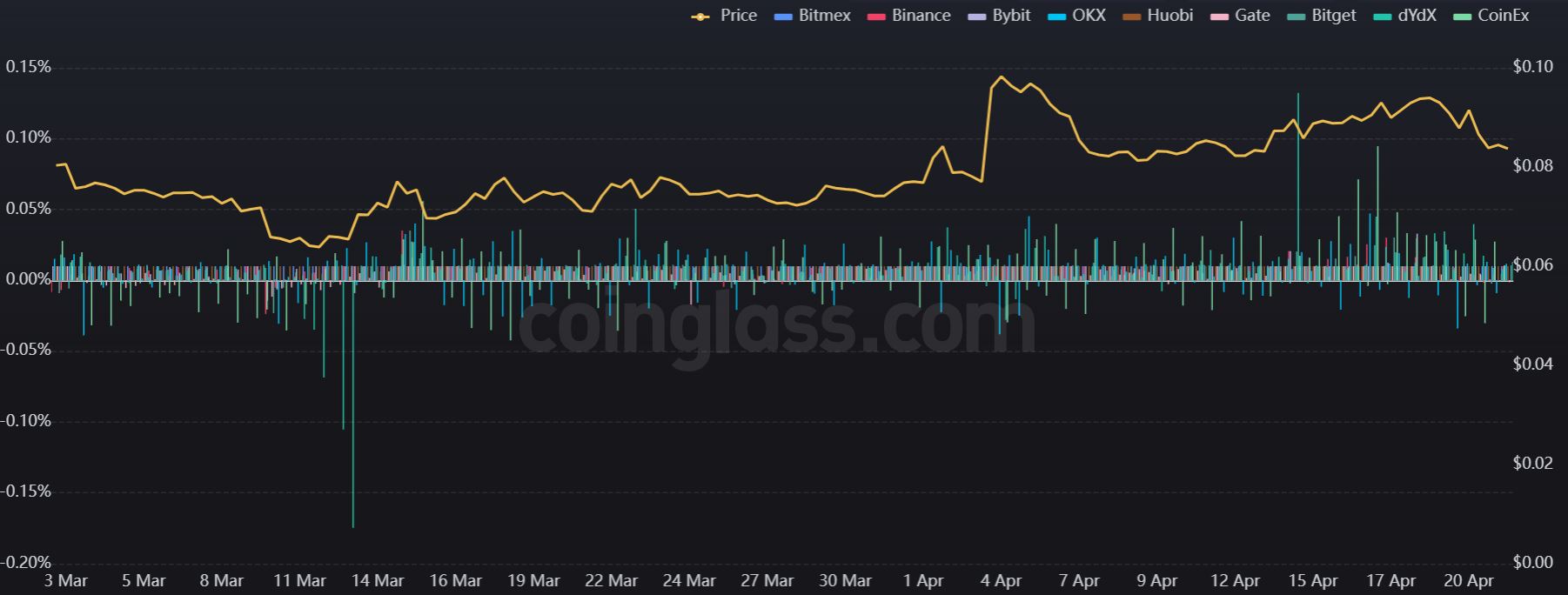 Dogecoin value falls beneath a crucial support level following Dogeday's sell-off reaction.1