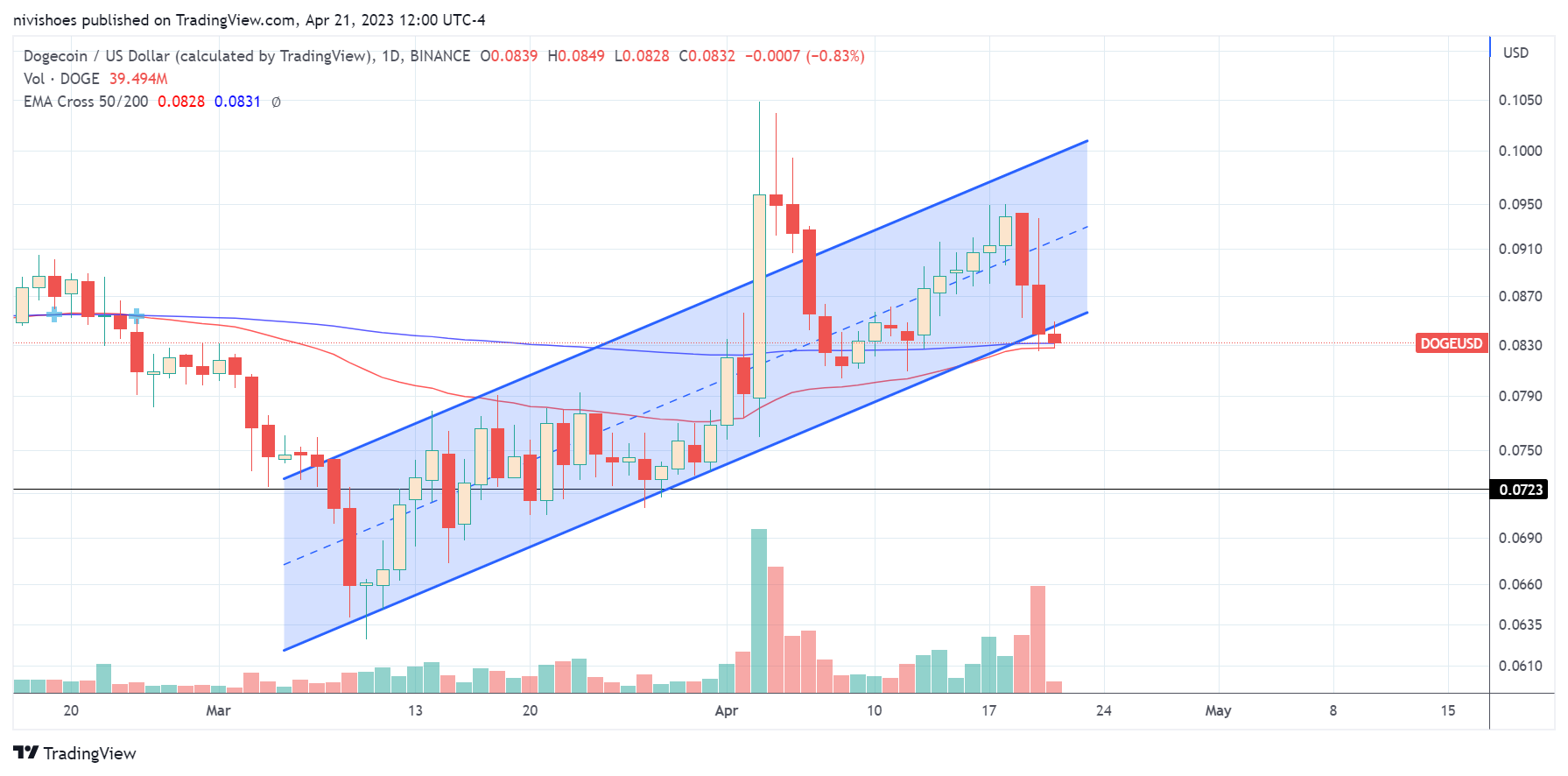 Dogecoin value falls beneath a crucial support level following Dogeday's sell-off reaction.3